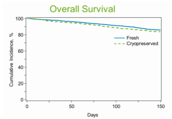 Cryopreservation of allogenic HCT grafts Overall Survival 2021 GRAPHIC